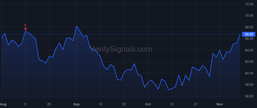 CCS price after insider trade by Francescon Robert J