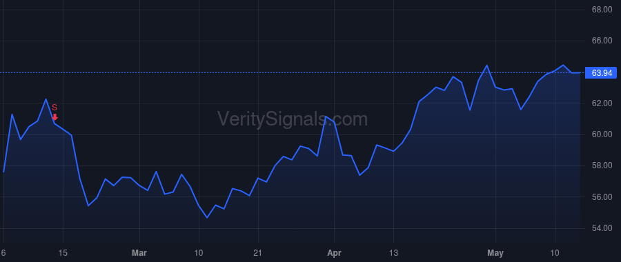CCS price after insider trade by Francescon Robert J