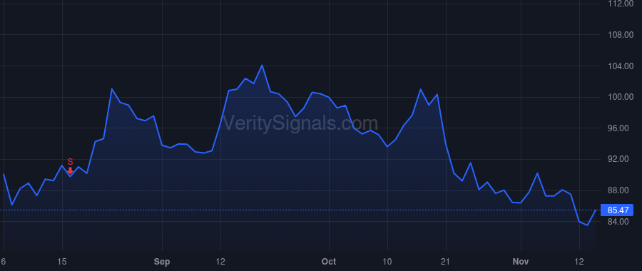 CCS price after insider trade by Francescon Robert J