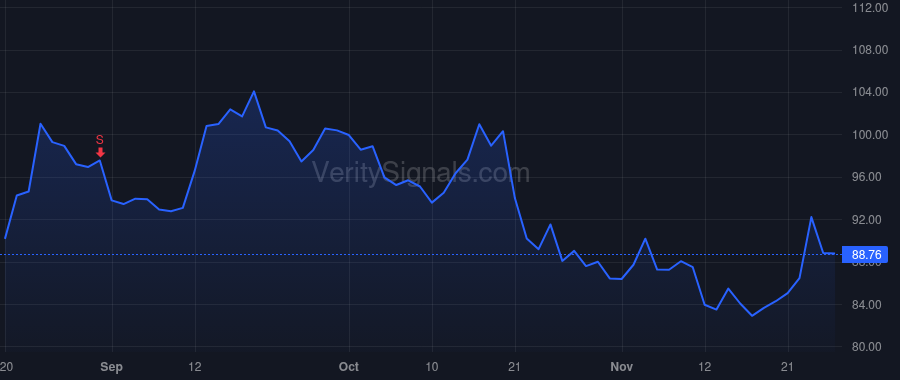 CCS price after insider trade by Francescon Robert J