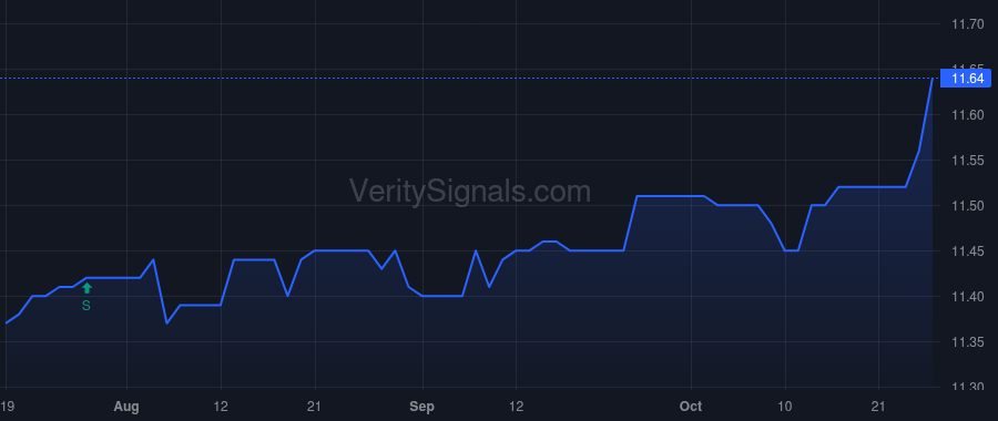 CCTS price after insider trade by LeBlanc Jeff