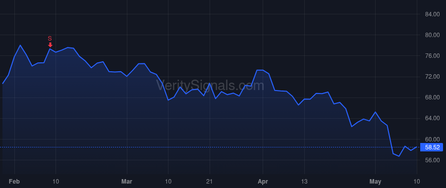 CDAY price after insider trade by Holdridge Stephen H.