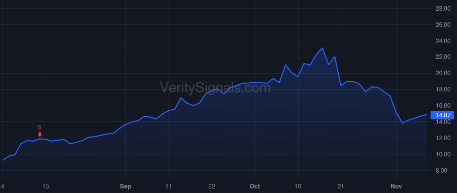CDE price after insider trade by Beaudoin Pierre