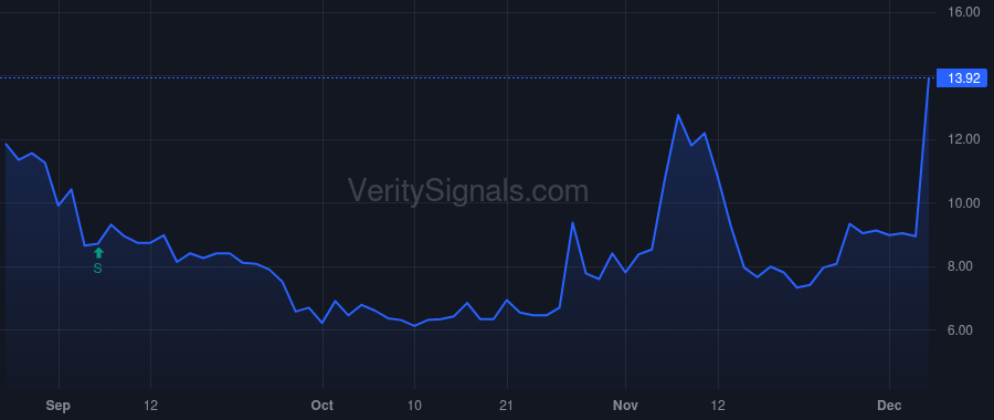 CDIO price after insider trade by Dogan Meeshanthini