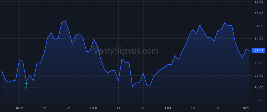 CDLX price after insider trade by SOSIN CLIFFORD
