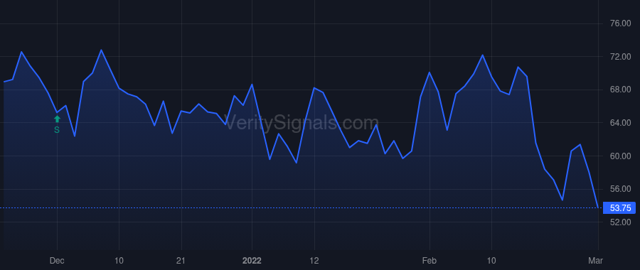CDLX price after insider trade by SOSIN CLIFFORD