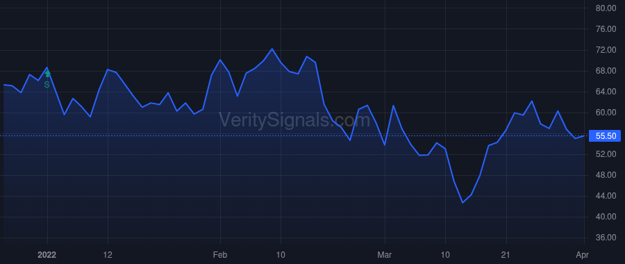 CDLX price after insider trade by SOSIN CLIFFORD
