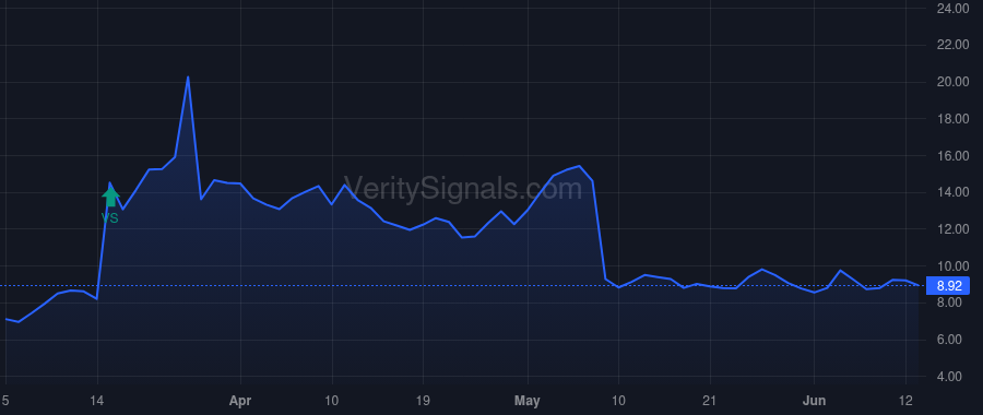 CDLX price after insider trade by SOSIN CLIFFORD