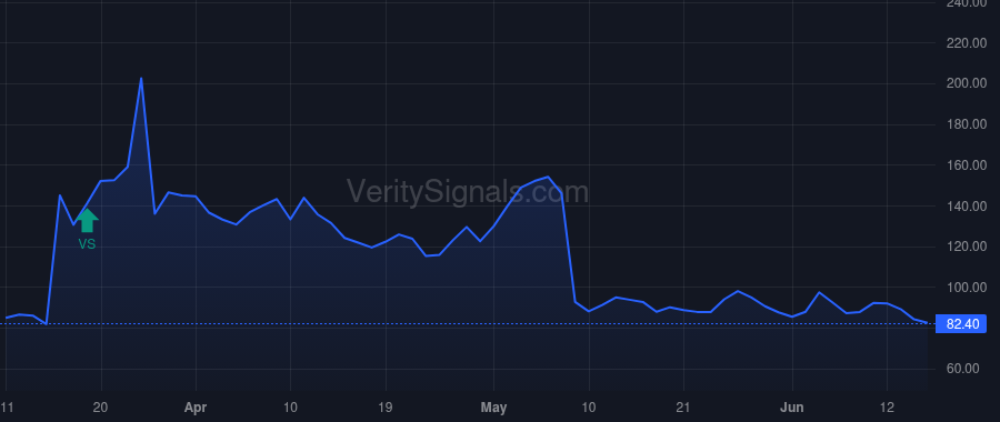 CDLX price after insider trade by SOSIN CLIFFORD