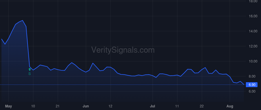 CDLX price after insider trade by SOSIN CLIFFORD