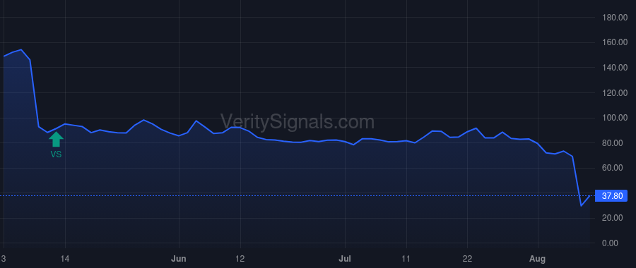 CDLX price after insider trade by SOSIN CLIFFORD