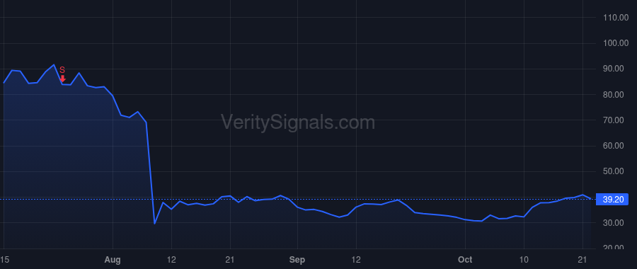 CDLX price after insider trade by Gupta Amit