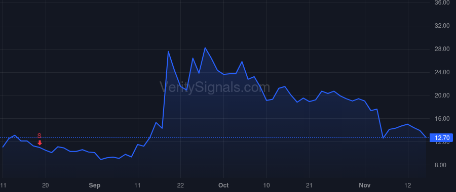 CDLX price after insider trade by SOSIN CLIFFORD