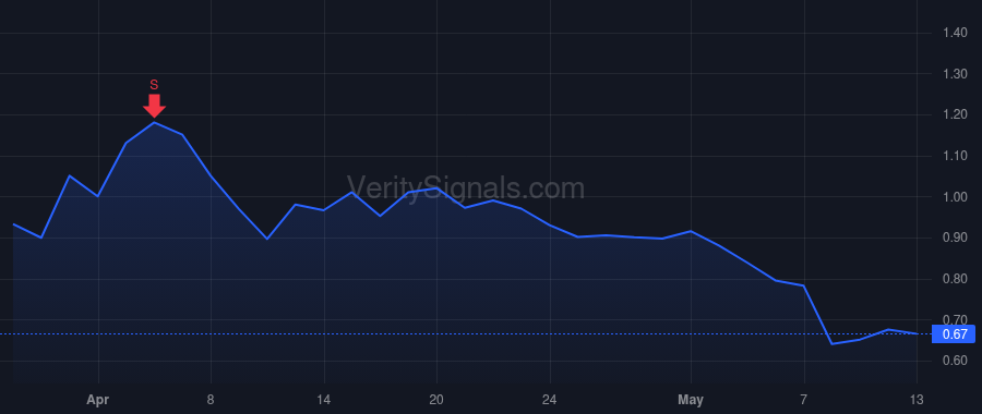 CDLX price after insider trade by Gupta Amit
