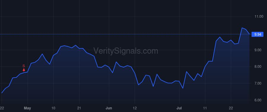 CDMO price after insider trade by Green Nicholas Stewart