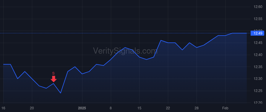 CDMO price after insider trade by Green Nicholas Stewart