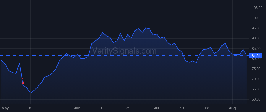 CDNA price after insider trade by Maag Peter