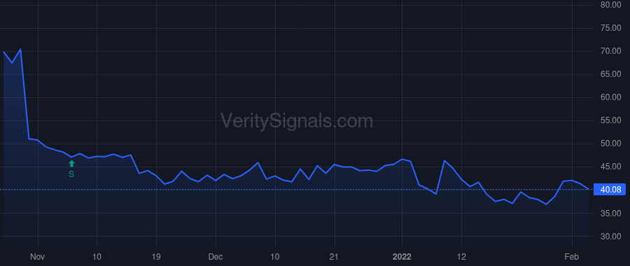 CDNA price after insider trade by Dhingra Ankur