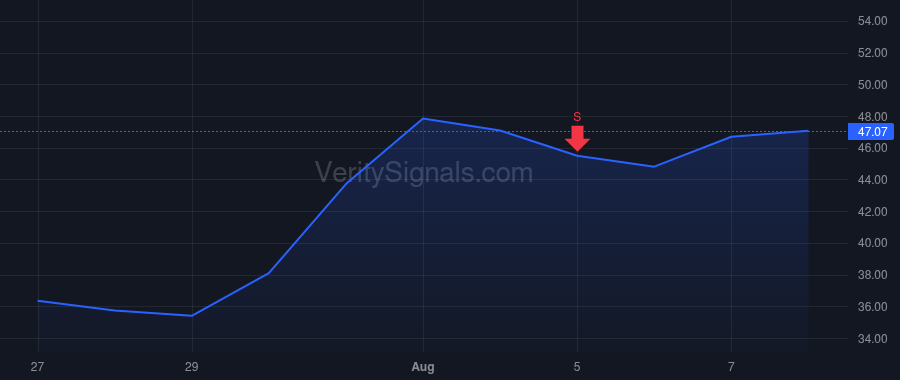 CDNA price after insider trade by Goldberg Michael