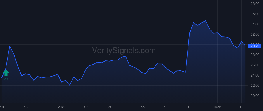CDNL price after insider trade by Gidley Tiffany Leann