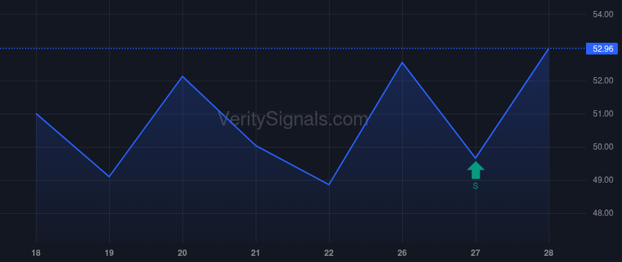 CDNL insider trade chart
