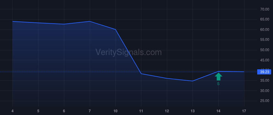 CDNL price after insider trade by Rowe Michael Bruce Jr.