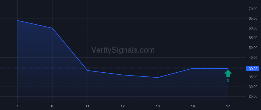 CDNL price after insider trade by Wimmer Richard Bennett