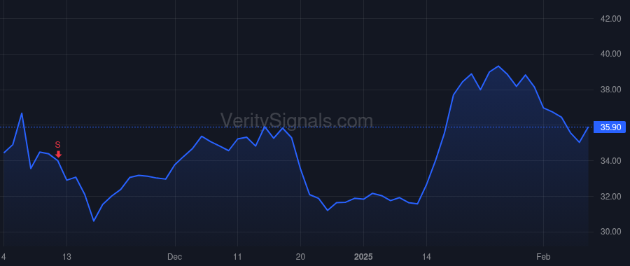 CDRE price after insider trade by Browers Blaine