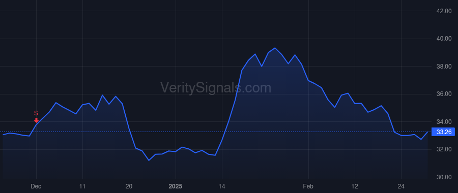 CDRE price after insider trade by Williams Brad