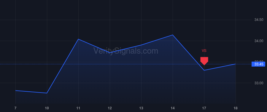 CDRE price after insider trade by Williams Brad