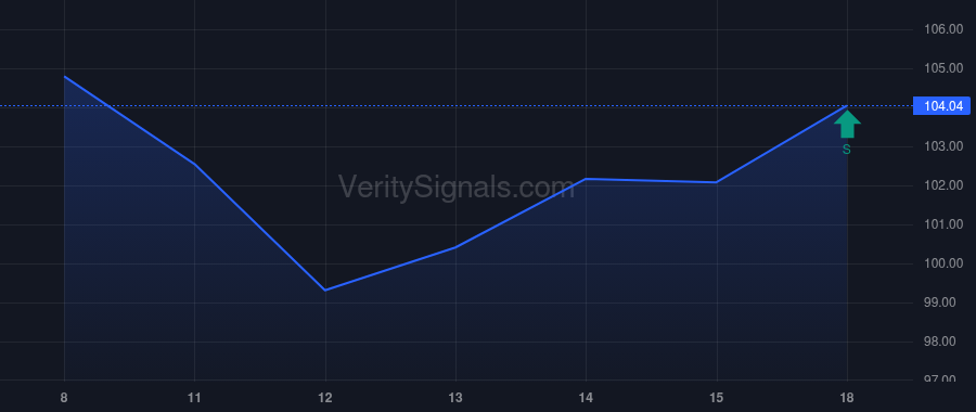 CDW price after insider trade by LEAHY CHRISTINE A