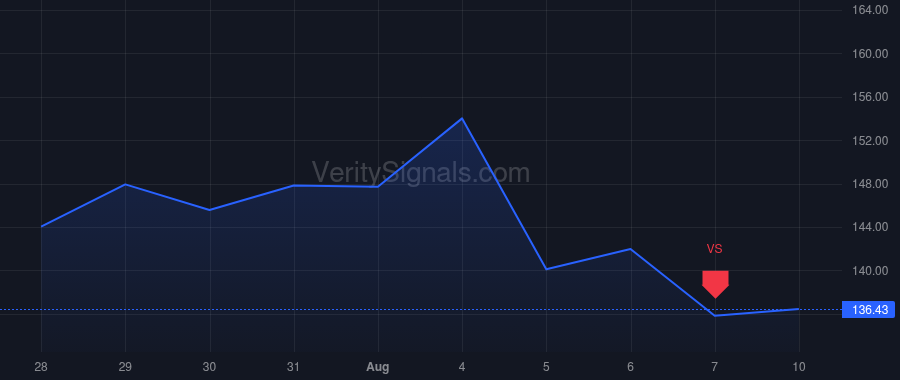 CDW price after insider trade by CONNELLY ELIZABETH H.