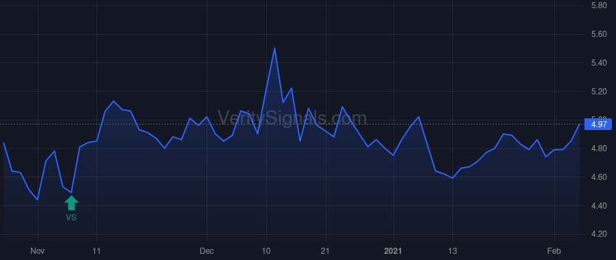 CDXC price after insider trade by FARR KEVIN M
