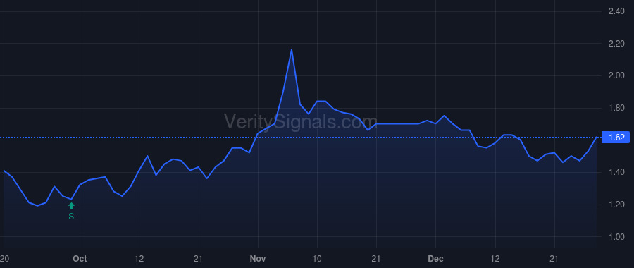 CDXC price after insider trade by Fried Robert N