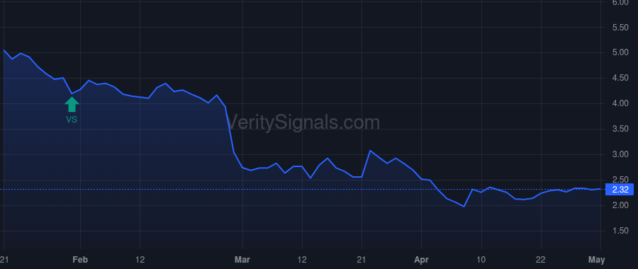 CDXS price after insider trade by Opaleye Management Inc.