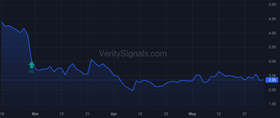 CDXS price after insider trade by Opaleye Management Inc.