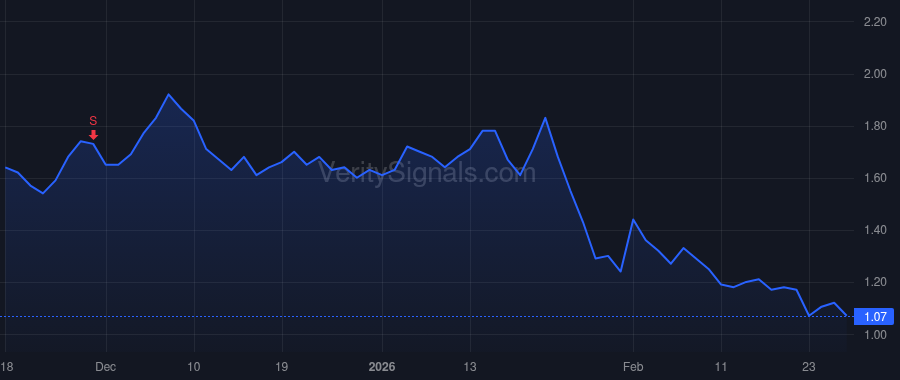 CDXS price after insider trade by Opaleye Management Inc.