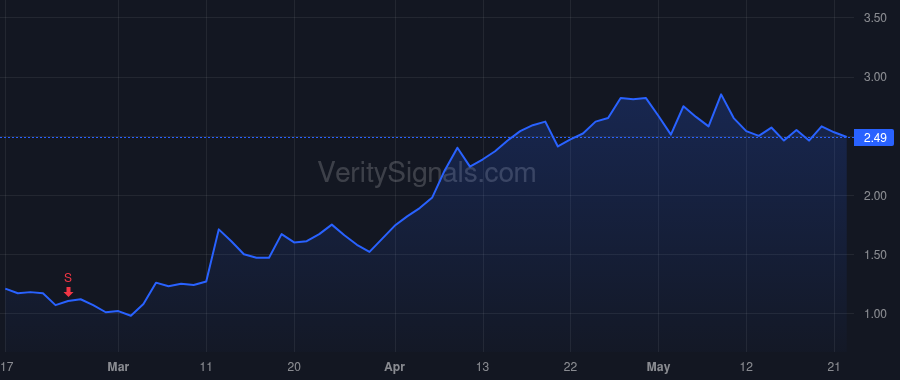 CDXS price after insider trade by Lutz Stefan