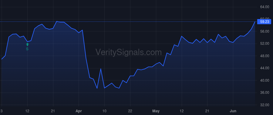 CE price after insider trade by Sutton Scott McDougald