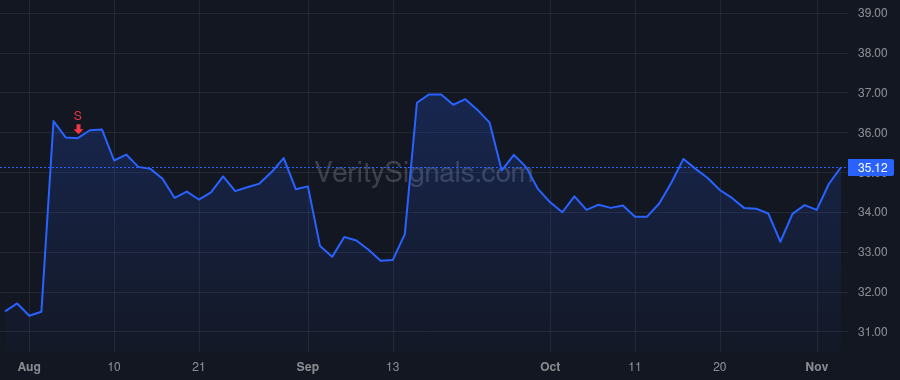 CENT price after insider trade by Walker John D. III