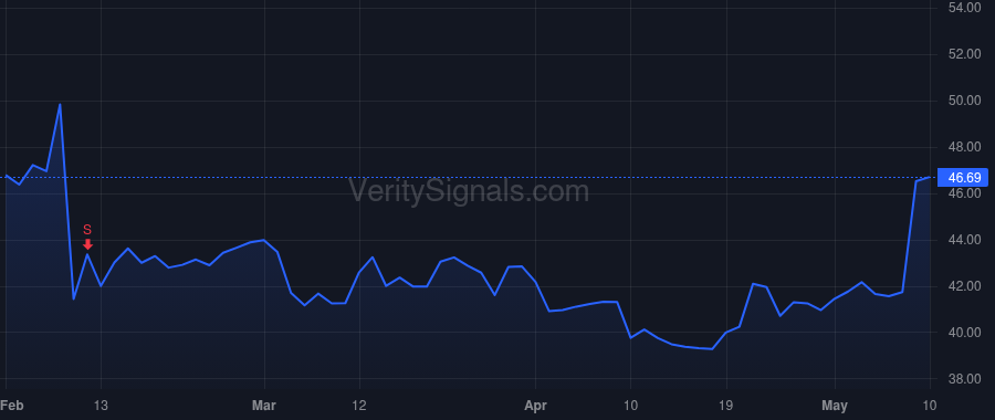 CENT price after insider trade by LAHANAS NICHOLAS