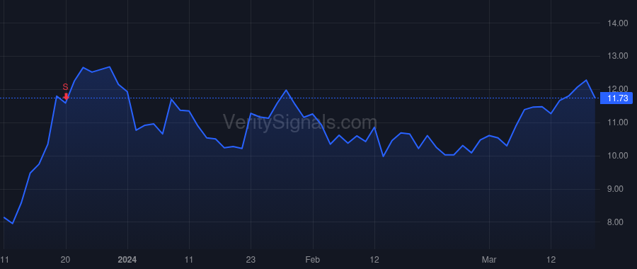 CENX price after insider trade by Gary Jesse E