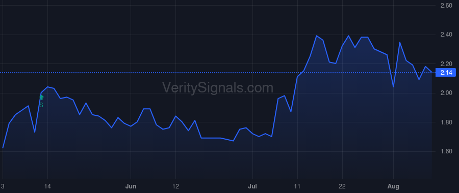 CERS price after insider trade by Witney Frank