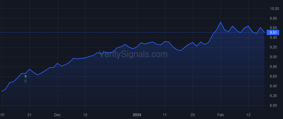 CEV price after insider trade by Saba Capital Management, L.P.