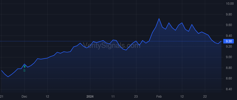 CEV price after insider trade by Saba Capital Management, L.P.