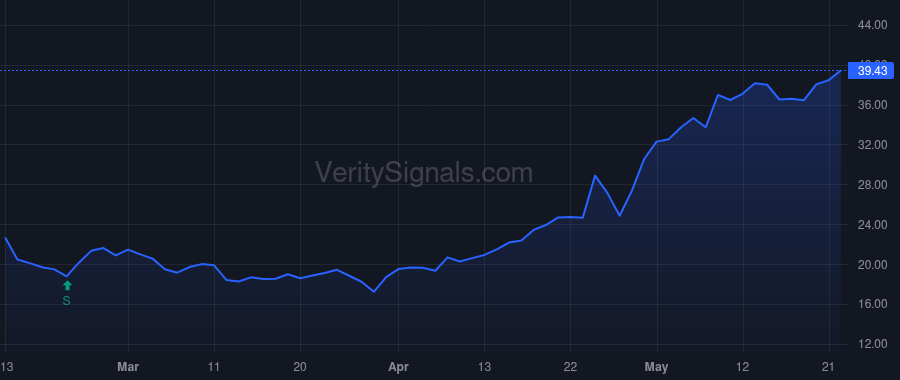 CEVA price after insider trade by Arieli Yaniv
