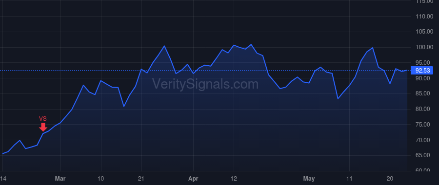 CF price after insider trade by Will W Anthony