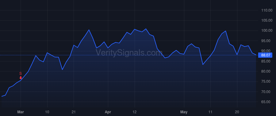 CF price after insider trade by Barnard Douglas C