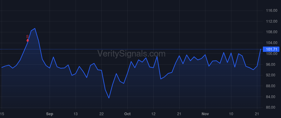 CF price after insider trade by Will W Anthony