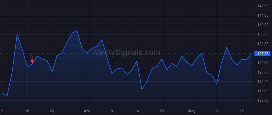 CF price after insider trade by Will W Anthony